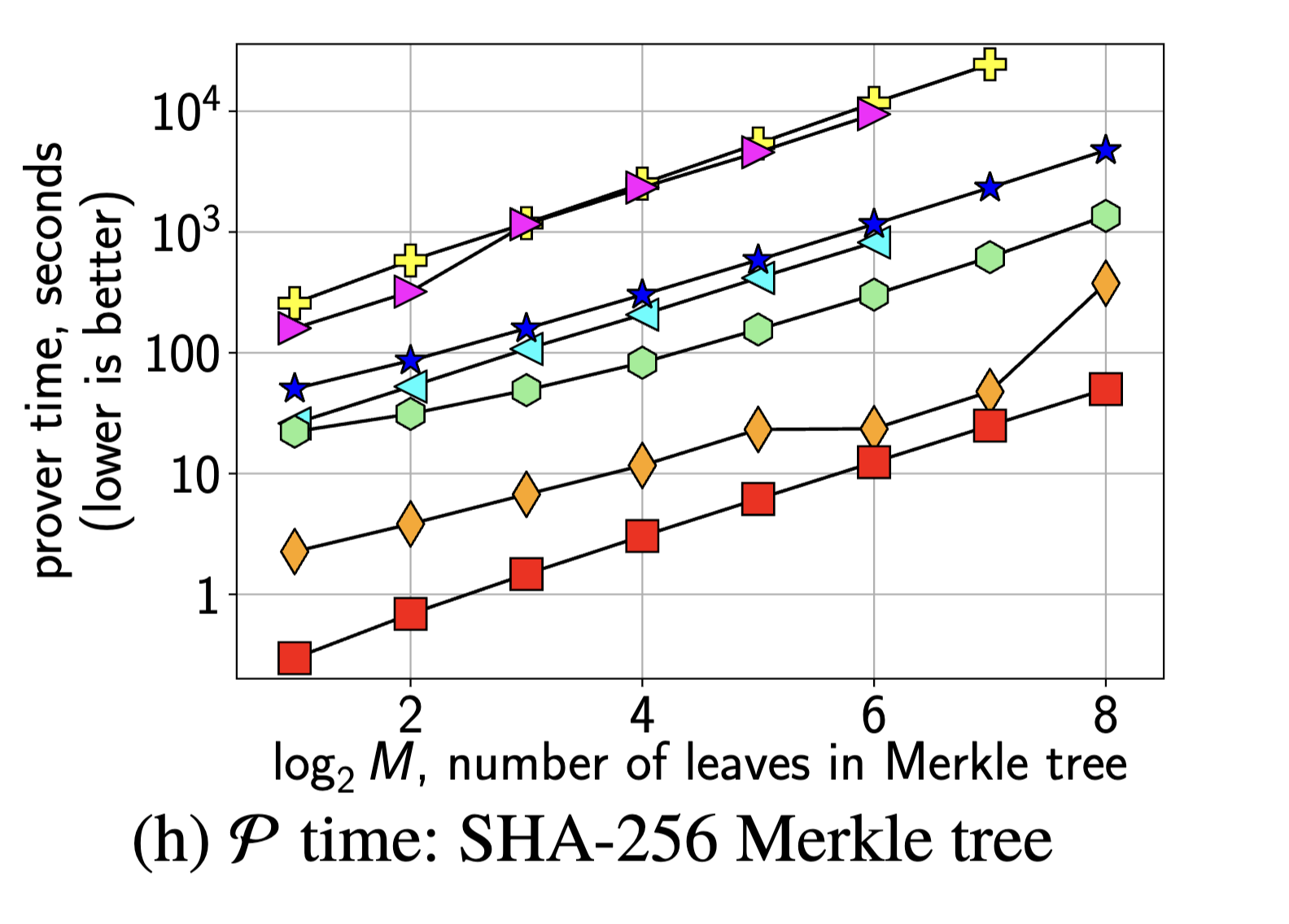 Hyrax benchmarks