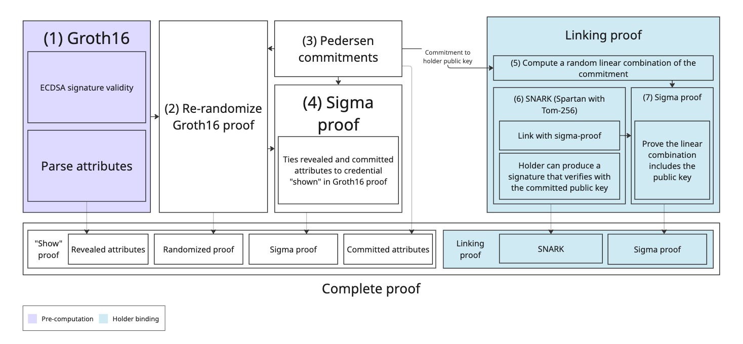 Block diagram of Crescent proof