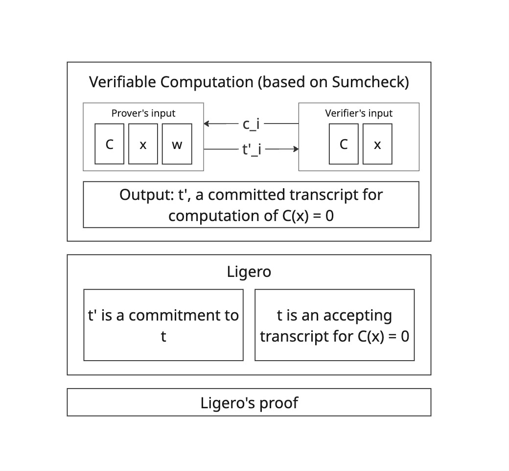 Longfellow-zk high-level structure