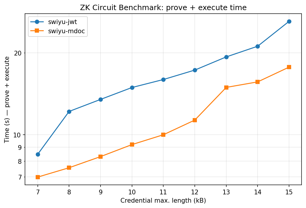 Noir benchmark