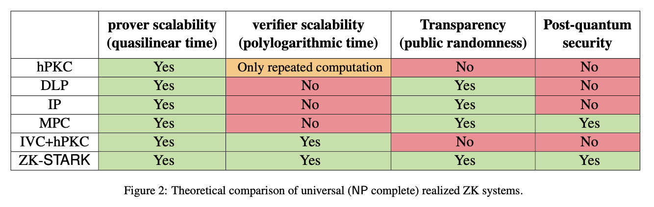 Comparison of ZK systems by the authors of zk-STARK Comparison of ZK systems by the authors of zk-STARK